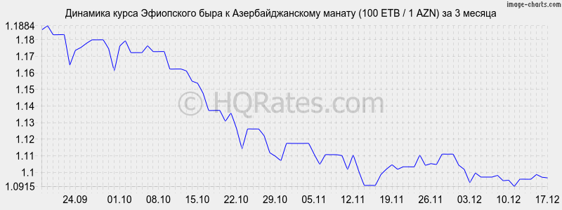 �������� ����� ���������� ���� � ���������������� ������ (100 ETB / 1 AZN) �� 3 ������
