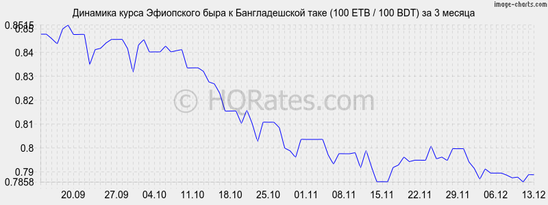 �������� ����� ���������� ���� � ������������� ���� (100 ETB / 100 BDT) �� 3 ������