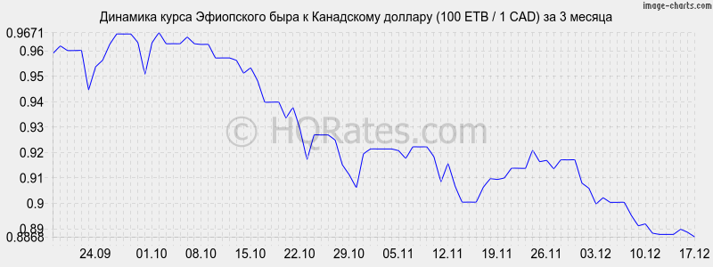 �������� ����� ���������� ���� � ���������� ������� (100 ETB / 1 CAD) �� 3 ������