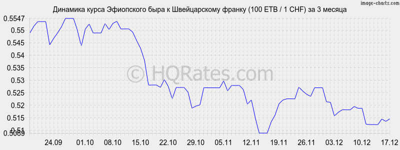 �������� ����� ���������� ���� � ������������ ������ (100 ETB / 1 CHF) �� 3 ������
