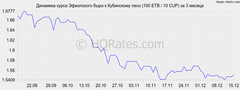 �������� ����� ���������� ���� � ���������� ���� (100 ETB / 10 CUP) �� 3 ������