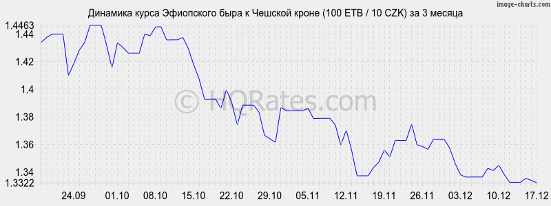 �������� ����� ���������� ���� � ������� ����� (100 ETB / 10 CZK) �� 3 ������