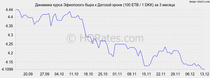        (100 ETB / 1 DKK)  3 