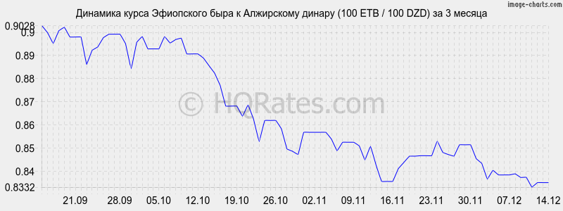 �������� ����� ���������� ���� � ���������� ������ (100 ETB / 100 DZD) �� 3 ������