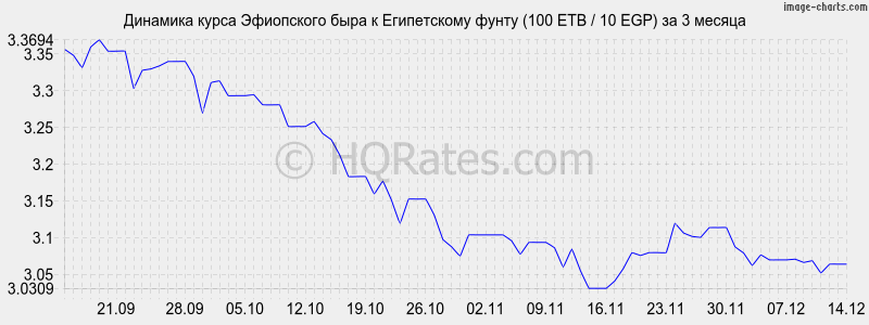 �������� ����� ���������� ���� � ����������� ����� (100 ETB / 10 EGP) �� 3 ������