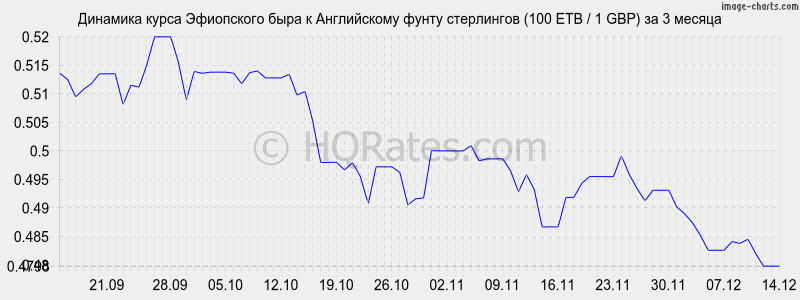�������� ����� ���������� ���� � ����� ���������� (100 ETB / 1 GBP) �� 3 ������