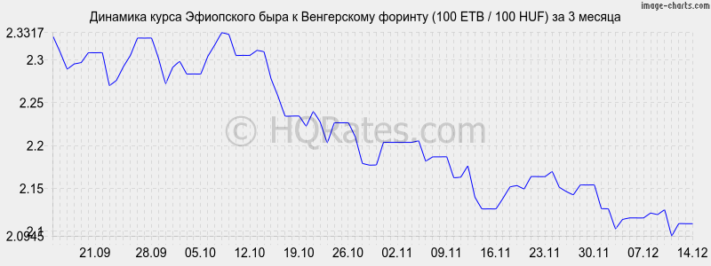�������� ����� ���������� ���� � ������� (100 ETB / 100 HUF) �� 3 ������