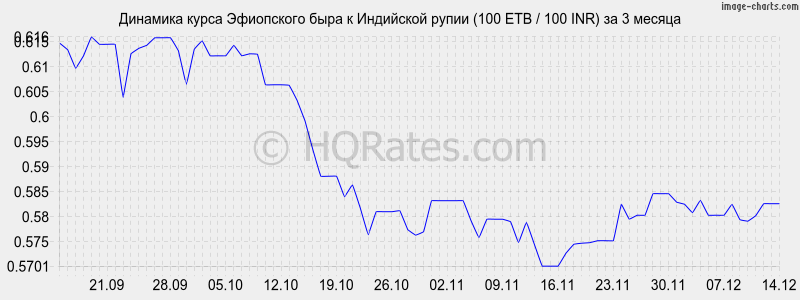 �������� ����� ���������� ���� � ����� (100 ETB / 100 INR) �� 3 ������