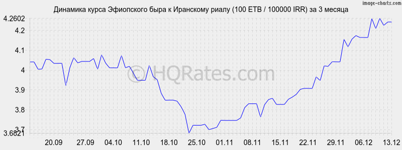�������� ����� ���������� ���� � ��������� ����� (100 ETB / 100000 IRR) �� 3 ������