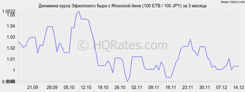 �������� ����� ���������� ���� � ���� (100 ETB / 100 JPY) �� 3 ������