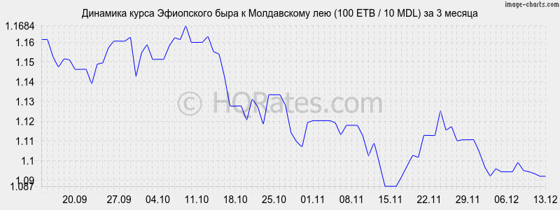        (100 ETB / 10 MDL)  3 