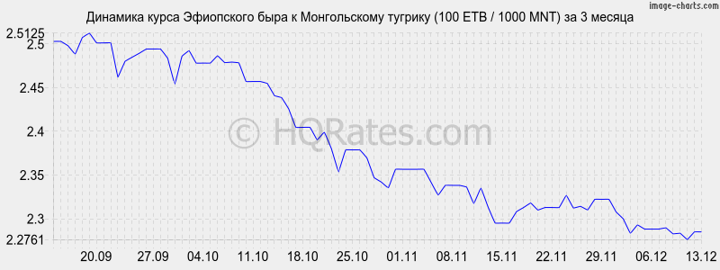        (100 ETB / 1000 MNT)  3 