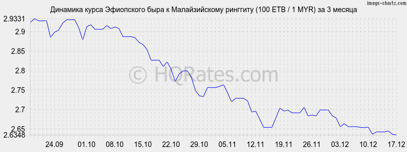 �������� ����� ���������� ���� � �������� (100 ETB / 1 MYR) �� 3 ������