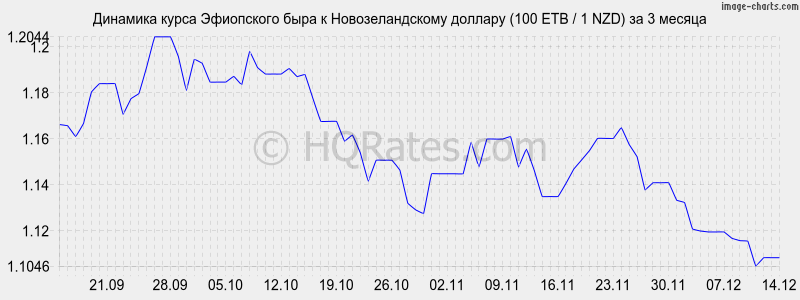 �������� ����� ���������� ���� � ��������������� ������� (100 ETB / 1 NZD) �� 3 ������
