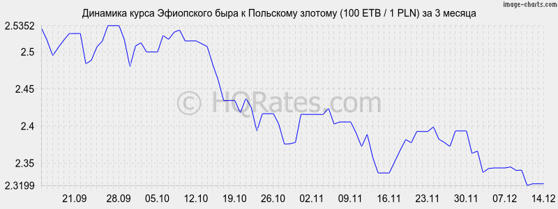 �������� ����� ���������� ���� � ������� (100 ETB / 1 PLN) �� 3 ������