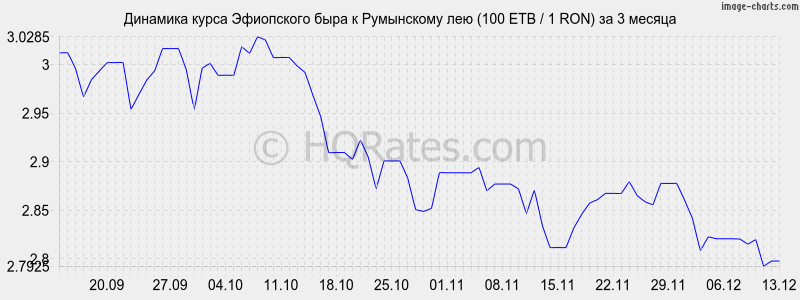        (100 ETB / 1 RON)  3 