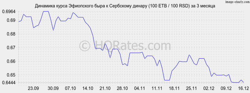 �������� ����� ���������� ���� � ��������� ������ (100 ETB / 100 RSD) �� 3 ������