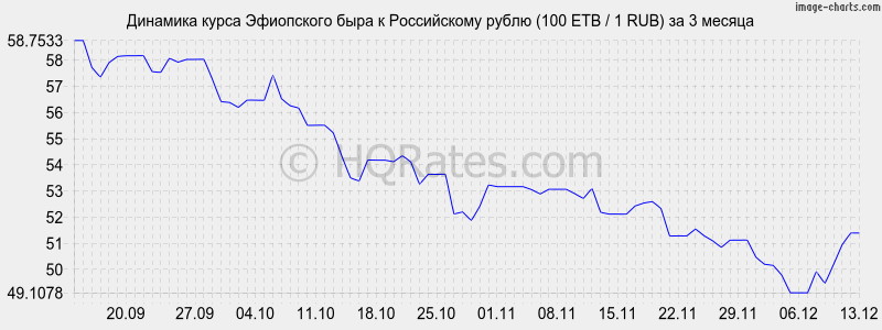       (100 ETB / 1 RUB)  3 