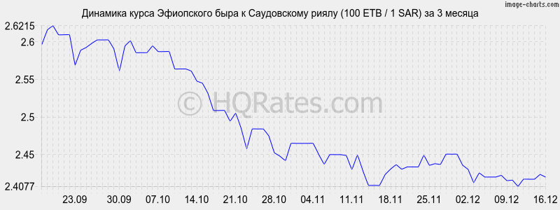 �������� ����� ���������� ���� � ����������� ����� (100 ETB / 1 SAR) �� 3 ������