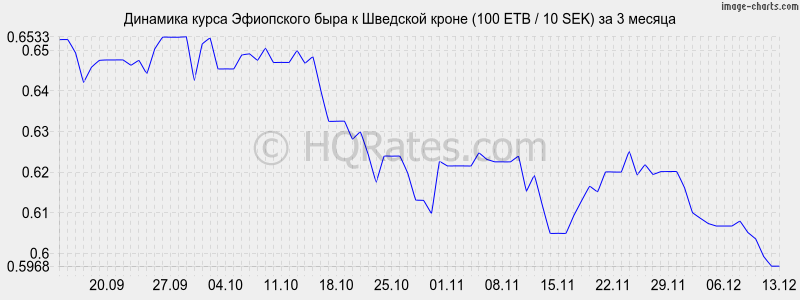        (100 ETB / 10 SEK)  3 