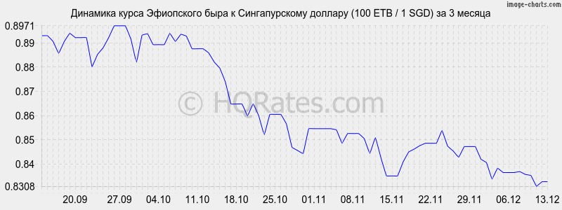        (100 ETB / 1 SGD)  3 
