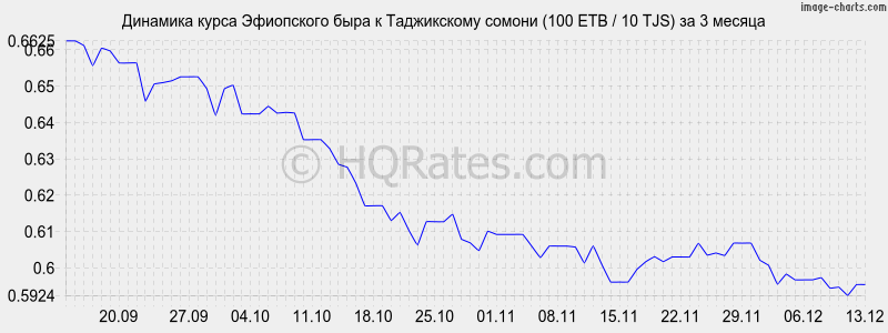�������� ����� ���������� ���� � ������ (100 ETB / 10 TJS) �� 3 ������