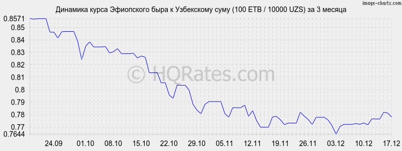 �������� ����� ���������� ���� � ���� (100 ETB / 10000 UZS) �� 3 ������