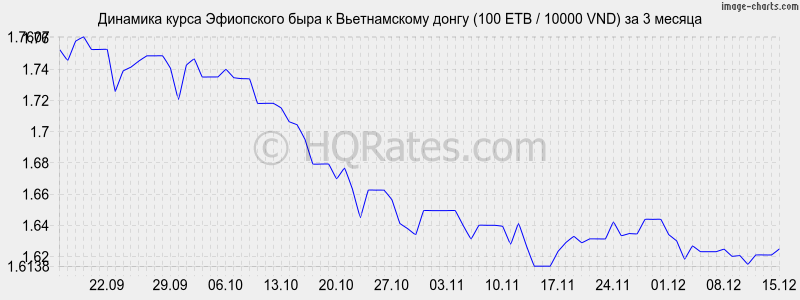 �������� ����� ���������� ���� � ������������ ����� (100 ETB / 10000 VND) �� 3 ������