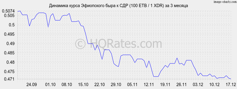 �������� ����� ���������� ���� � ��� (100 ETB / 1 XDR) �� 3 ������