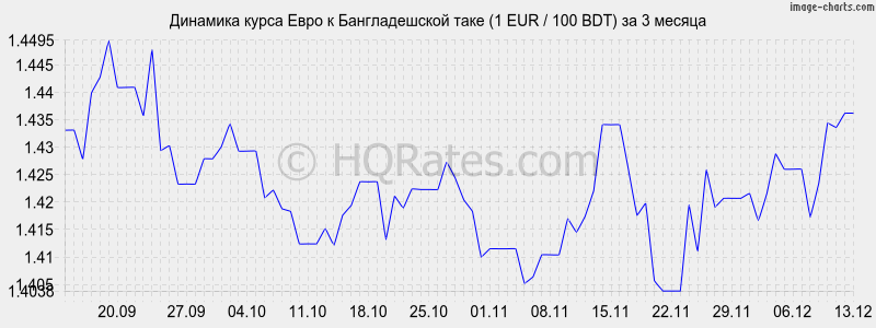 �������� ����� ���� � ������������� ���� (1 EUR / 100 BDT) �� 3 ������