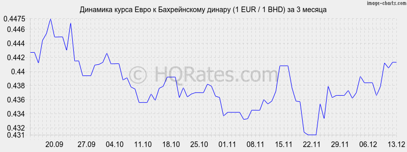 �������� ����� ���� � ������������ ������ (1 EUR / 1 BHD) �� 3 ������