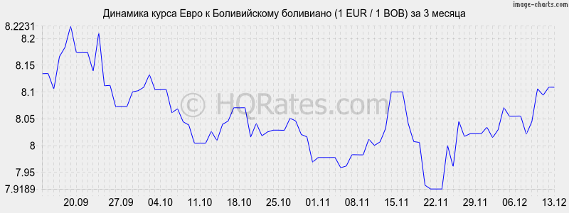 �������� ����� ���� � ������������ ��������� (1 EUR / 1 BOB) �� 3 ������