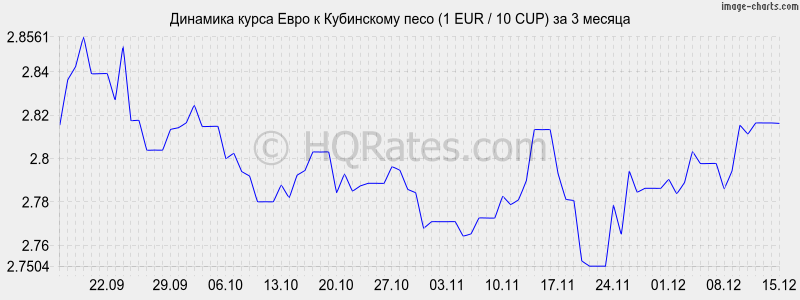 �������� ����� ���� � ���������� ���� (1 EUR / 10 CUP) �� 3 ������