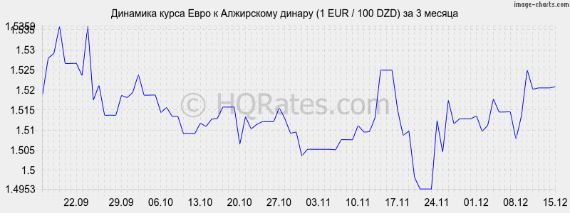 �������� ����� ���� � ���������� ������ (1 EUR / 100 DZD) �� 3 ������