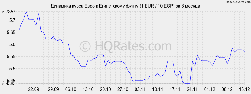 �������� ����� ���� � ����������� ����� (1 EUR / 10 EGP) �� 3 ������