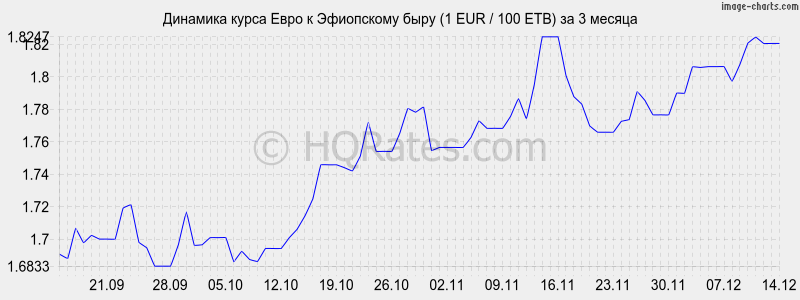 �������� ����� ���� � ���������� ���� (1 EUR / 100 ETB) �� 3 ������