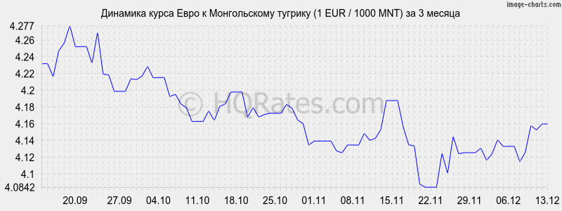 �������� ����� ���� � ������������ ������� (1 EUR / 1000 MNT) �� 3 ������