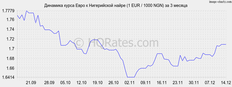 �������� ����� ���� � ����������� ����� (1 EUR / 1000 NGN) �� 3 ������