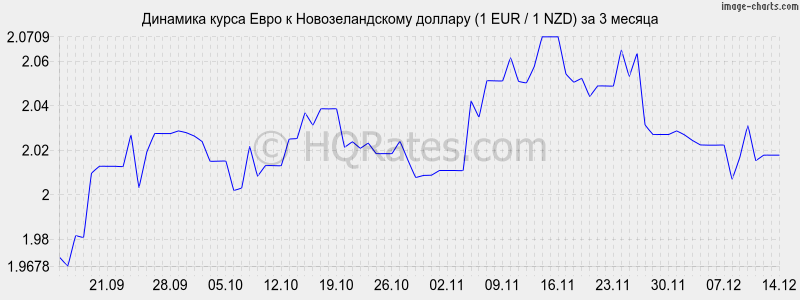 �������� ����� ���� � ��������������� ������� (1 EUR / 1 NZD) �� 3 ������