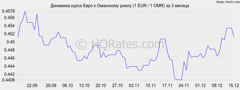 �������� ����� ���� � ��������� ����� (1 EUR / 1 OMR) �� 3 ������