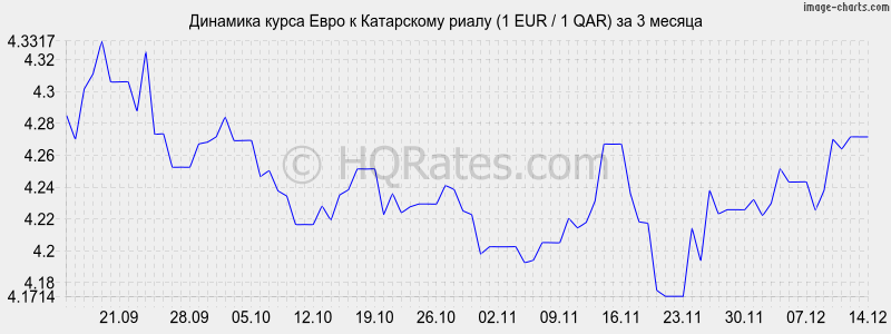 �������� ����� ���� � ���������� ����� (1 EUR / 1 QAR) �� 3 ������