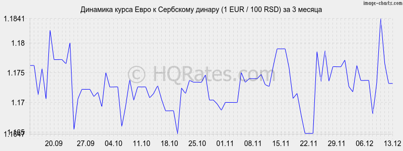 �������� ����� ���� � ��������� ������ (1 EUR / 100 RSD) �� 3 ������