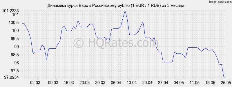 Евро сегодня конвертер. Конвертер из евро в рубли.