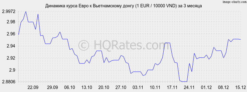 �������� ����� ���� � ������������ ����� (1 EUR / 10000 VND) �� 3 ������