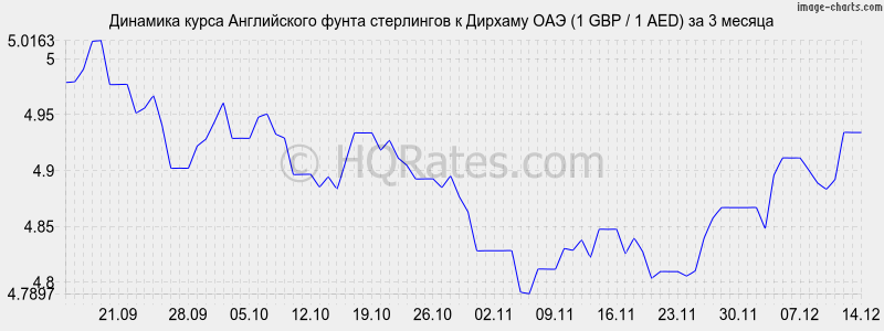 �������� ����� ����� ���������� � ������� ��� (1 GBP / 1 AED) �� 3 ������