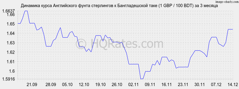 �������� ����� ����� ���������� � ������������� ���� (1 GBP / 100 BDT) �� 3 ������