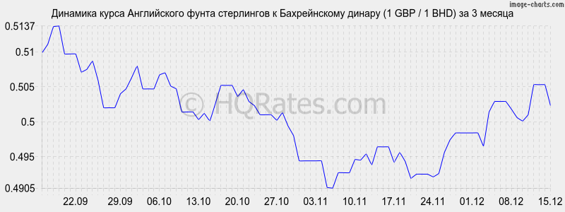 �������� ����� ����� ���������� � ������������ ������ (1 GBP / 1 BHD) �� 3 ������