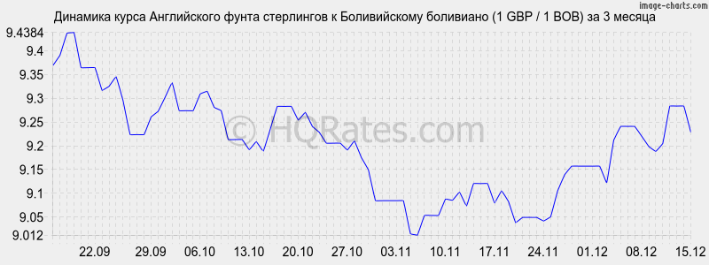 �������� ����� ����� ���������� � ������������ ��������� (1 GBP / 1 BOB) �� 3 ������
