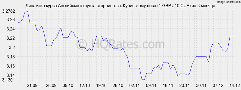 �������� ����� ����� ���������� � ���������� ���� (1 GBP / 10 CUP) �� 3 ������