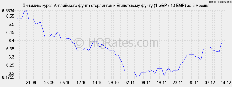 �������� ����� ����� ���������� � ����������� ����� (1 GBP / 10 EGP) �� 3 ������